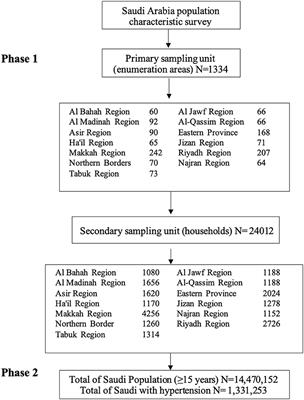 National and regional prevalence rates of hypertension in Saudi Arabia: A descriptive analysis using the national survey data